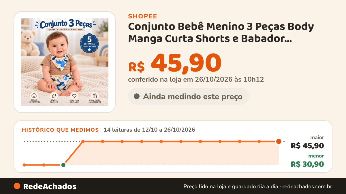 Histórico de preço de Conjunto Bebê Menino 3 Peças Body Manga Curta Shorts e Babador Bandana Algodão na Shopee: 13 leituras de 12/10/2026 a 25/10/2026, menor R$ 30,90, maior R$ 45,90; R$ 45,90 conferido em 25/10/2026 às 05h00