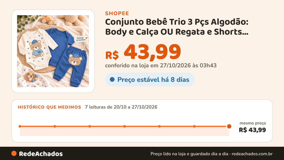 Histórico de preço de Conjunto Bebê Trio 3 Pçs Algodão: Body e Calça OU Regata e Shorts Estampas Divertidas… na Shopee: 7 leituras de 20/10/2026 a 27/10/2026, mesmo preço, R$ 43,99, em todas; R$ 43,99 conferido em 27/10/2026 às 03h43
