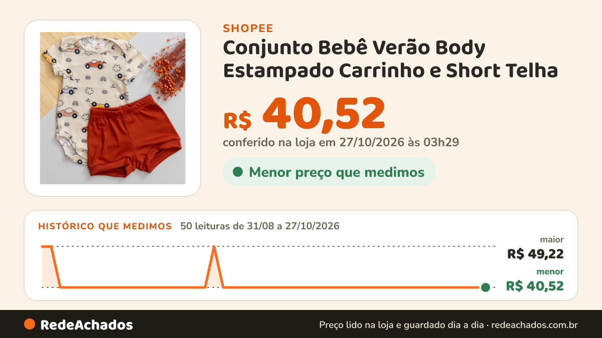 Histórico de preço de Conjunto Bebê Verão Body Estampado Carrinho e Short Telha na Shopee: 50 leituras de 31/08/2026 a 27/10/2026, menor R$ 40,52, maior R$ 49,22; R$ 40,52 conferido em 27/10/2026 às 03h29