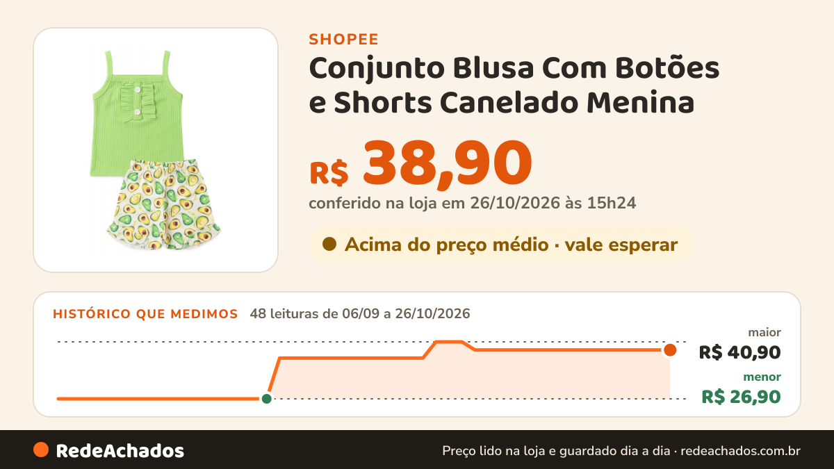 Histórico de preço de Conjunto Blusa Com Botões e Shorts Canelado Menina na Shopee: 48 leituras de 06/09/2026 a 26/10/2026, menor R$ 26,90, maior R$ 40,90; R$ 38,90 conferido em 26/10/2026 às 15h24
