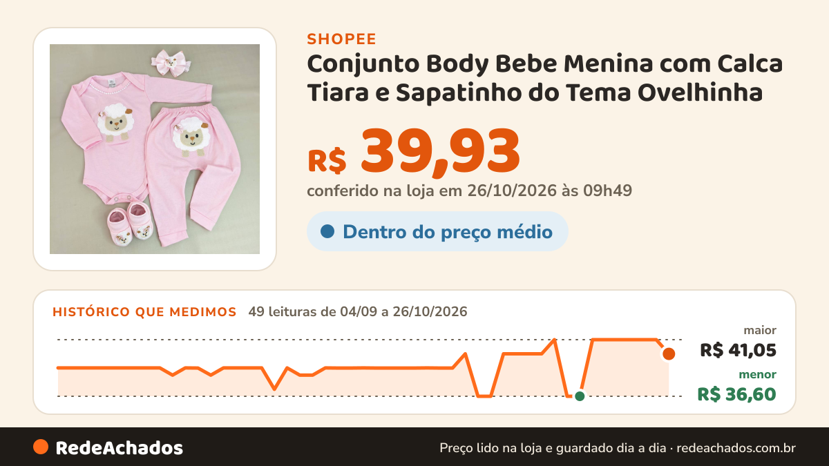 Histórico de preço de Conjunto Body Bebe Menina com Calca Tiara e Sapatinho do Tema Ovelhinha na Shopee: 49 leituras de 04/09/2026 a 26/10/2026, menor R$ 36,60, maior R$ 41,05; R$ 39,93 conferido em 26/10/2026 às 09h49