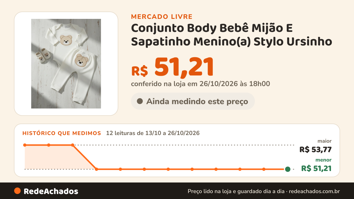Histórico de preço de Conjunto Body Bebê Mijão E Sapatinho Menino(a) Stylo Ursinho no Mercado Livre: 12 leituras de 13/10/2026 a 26/10/2026, menor R$ 51,21, maior R$ 53,77; R$ 51,21 conferido em 26/10/2026 às 18h00