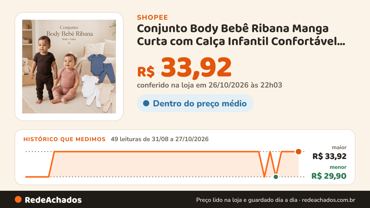 Histórico de preço de Conjunto Body Bebê Ribana Manga Curta com Calça Infantil Confortável Unissex 1 ao G na Shopee: 49 leituras de 31/08/2026 a 27/10/2026, menor R$ 29,90, maior R$ 33,92; R$ 33,92 conferido em 26/10/2026 às 22h03