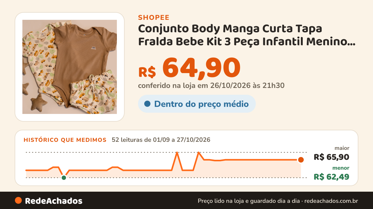 Histórico de preço de Conjunto Body Manga Curta Tapa Fralda Bebe Kit 3 Peça Infantil Menino Menina Liso… na Shopee: 52 leituras de 01/09/2026 a 27/10/2026, menor R$ 62,49, maior R$ 65,90; R$ 64,90 conferido em 26/10/2026 às 21h30