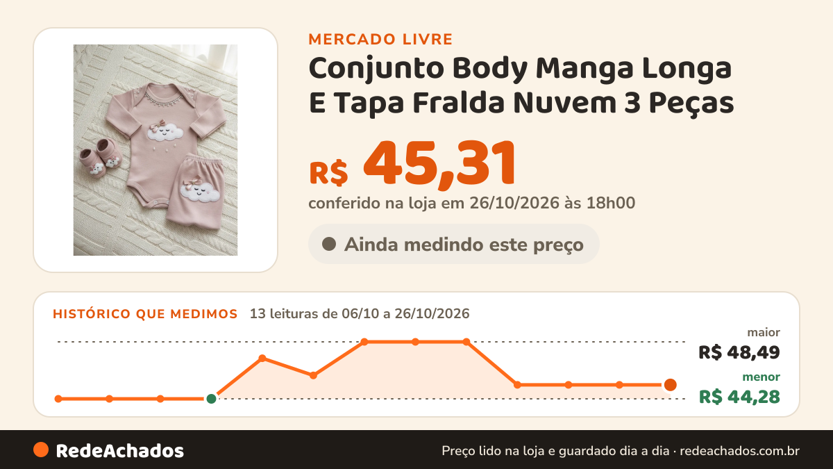 Histórico de preço de Conjunto Body Manga Longa E Tapa Fralda Nuvem 3 Peças no Mercado Livre: 13 leituras de 06/10/2026 a 26/10/2026, menor R$ 44,28, maior R$ 48,49; R$ 45,31 conferido em 26/10/2026 às 18h00