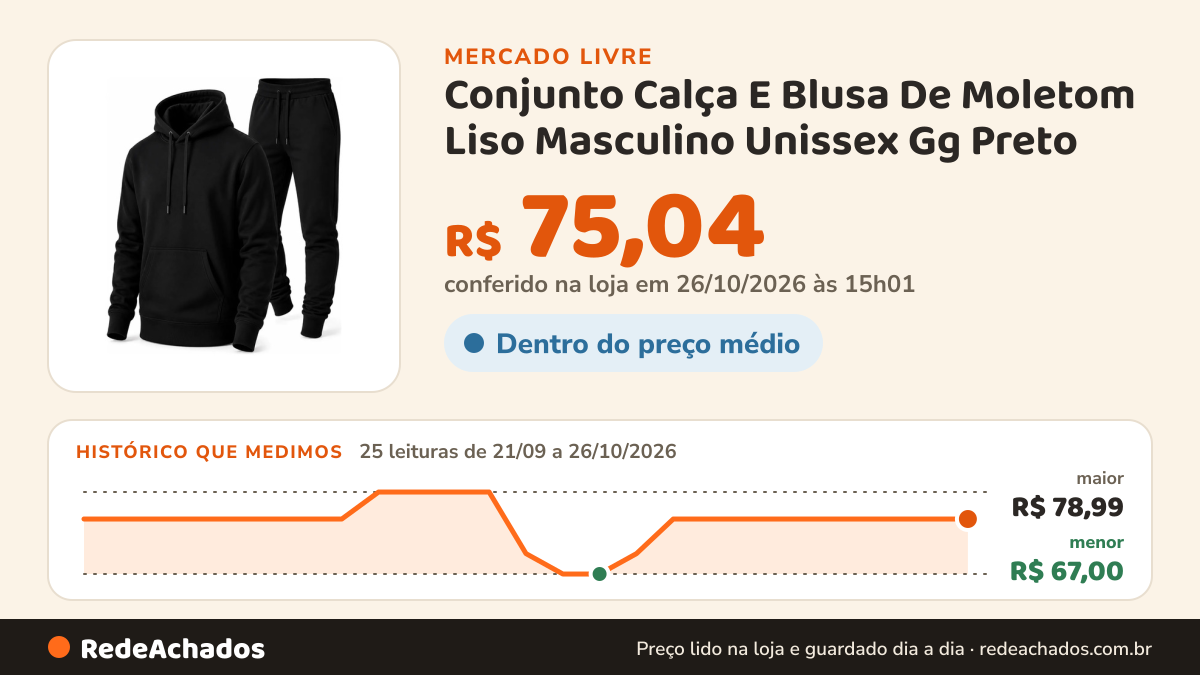 Histórico de preço de Conjunto Calça E Blusa De Moletom Liso Masculino Unissex Gg Preto no Mercado Livre: 25 leituras de 21/09/2026 a 26/10/2026, menor R$ 67,00, maior R$ 78,99; R$ 75,04 conferido em 26/10/2026 às 15h01