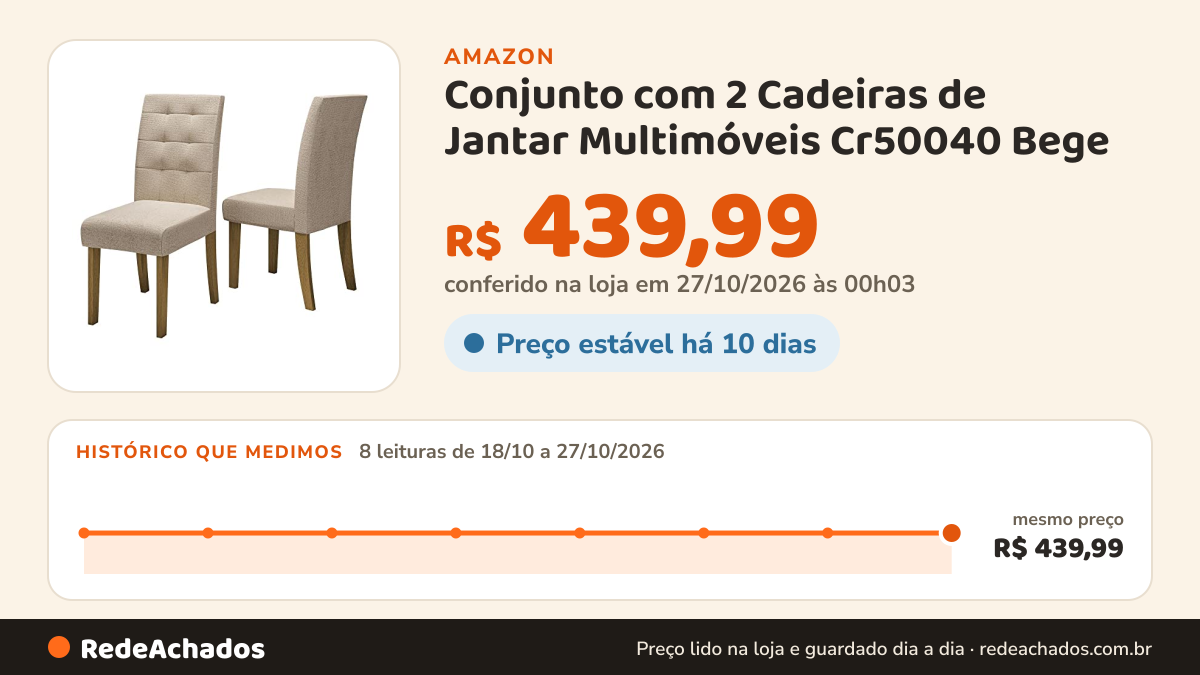Histórico de preço de Conjunto com 2 Cadeiras de Jantar Multimóveis Cr50040 Bege na Amazon: 8 leituras de 18/10/2026 a 27/10/2026, mesmo preço, R$ 439,99, em todas; R$ 439,99 conferido em 27/10/2026 às 00h03