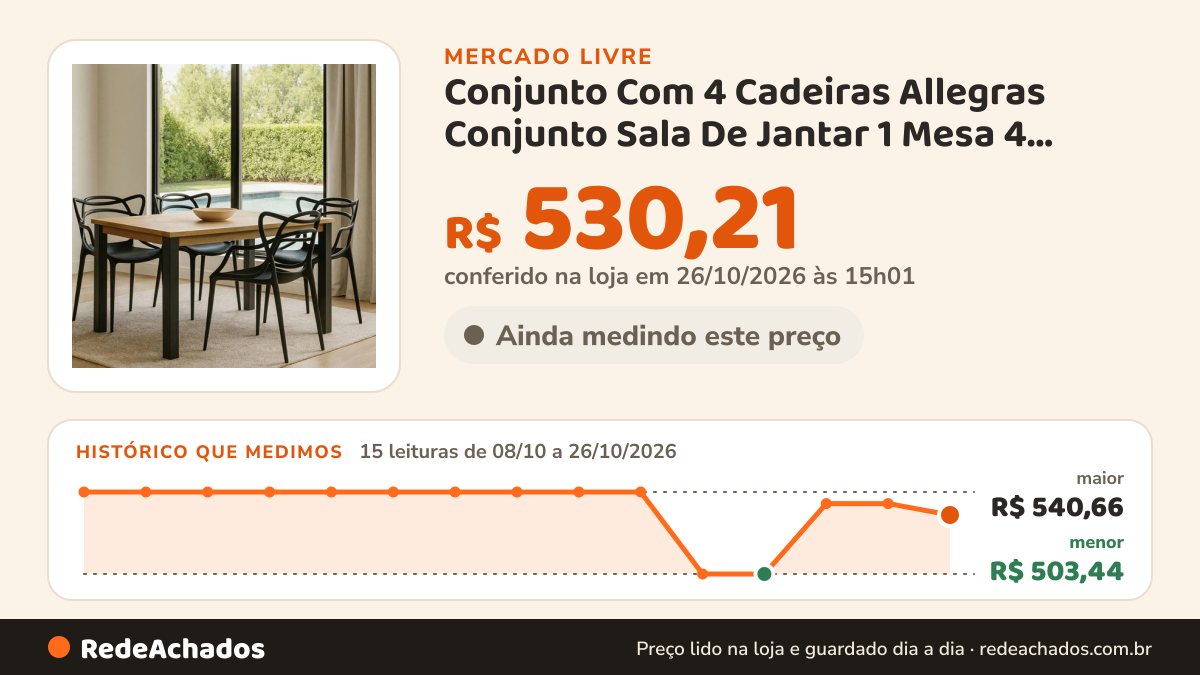 Histórico de preço de Conjunto Com 4 Cadeiras Allegras Conjunto Sala De Jantar 1 Mesa 4 Cadeiras Allegr no Mercado Livre: 15 leituras de 08/10/2026 a 26/10/2026, menor R$ 503,44, maior R$ 540,66; R$ 530,21 conferido em 26/10/2026 às 15h01