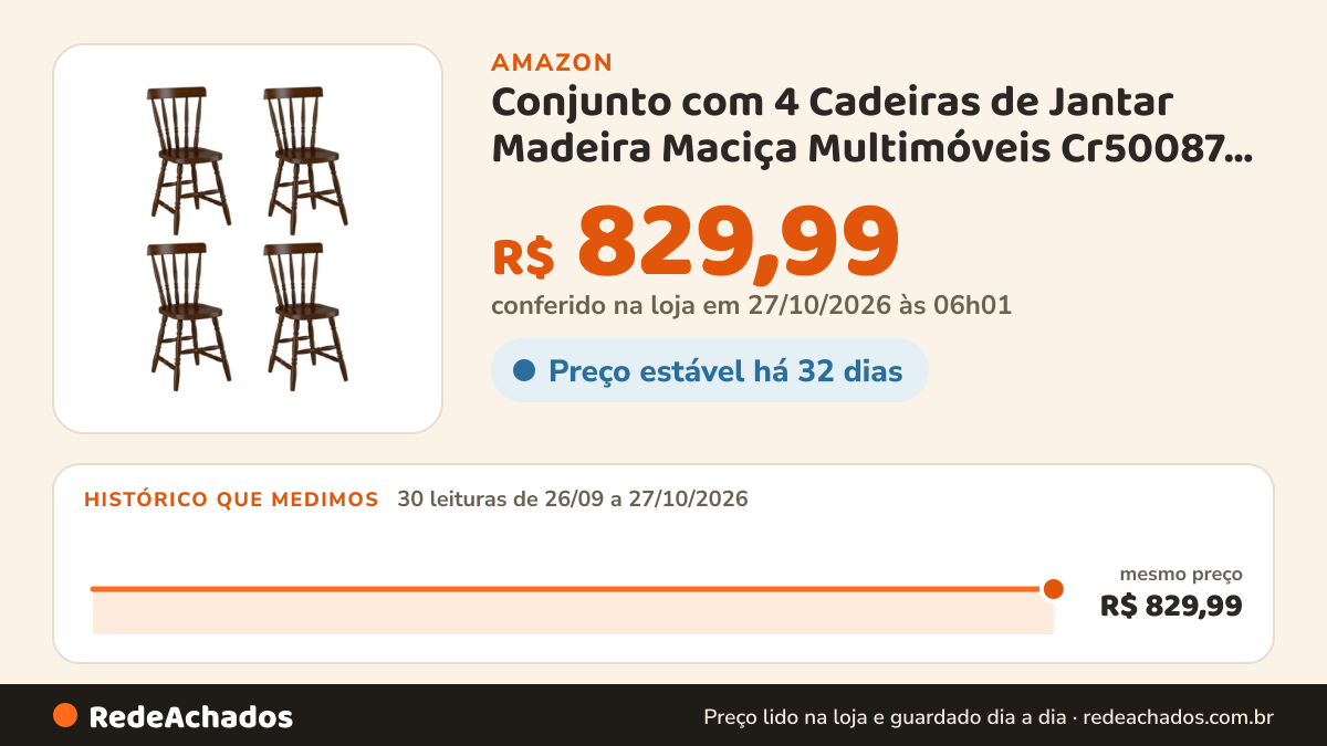 Histórico de preço de Conjunto com 4 Cadeiras de Jantar Madeira Maciça Multimóveis Cr50087 Castanho na Amazon: 29 leituras de 26/09/2026 a 25/10/2026, mesmo preço, R$ 829,99, em todas