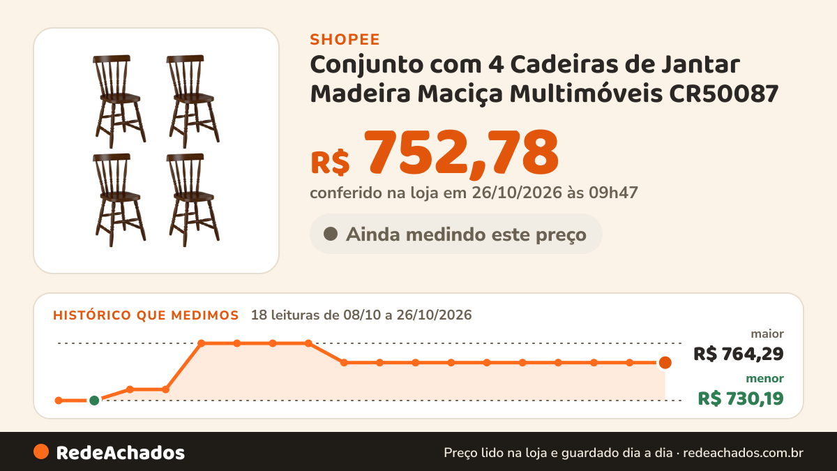 Histórico de preço de Conjunto com 4 Cadeiras de Jantar Madeira Maciça Multimóveis CR50087 na Shopee: 18 leituras de 08/10/2026 a 26/10/2026, menor R$ 730,19, maior R$ 764,29; R$ 752,78 conferido em 26/10/2026 às 09h47