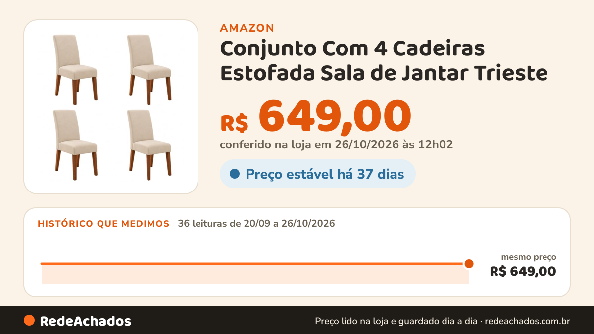 Histórico de preço de Conjunto Com 4 Cadeiras Estofada Sala de Jantar Trieste (Cedro/Areia) na Amazon: 36 leituras de 20/09/2026 a 26/10/2026, mesmo preço, R$ 649,00, em todas; R$ 649,00 conferido em 26/10/2026 às 12h02