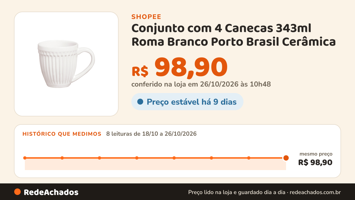 Histórico de preço de Conjunto com 4 Canecas 343ml Roma Branco Porto Brasil Cerâmica na Shopee: 7 leituras de 18/10/2026 a 25/10/2026, mesmo preço, R$ 98,90, em todas; R$ 98,90 conferido em 25/10/2026 às 09h24