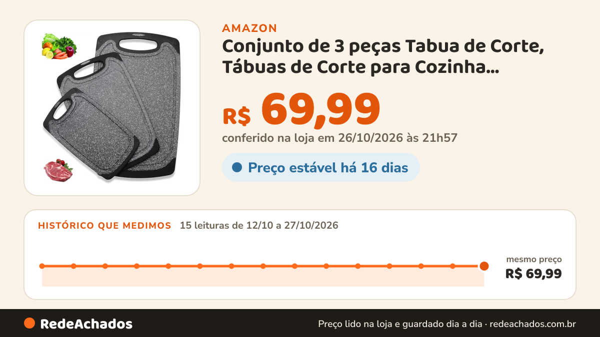 Histórico de preço de Conjunto de 3 peças Tabua de Corte, Tábuas de Corte para Cozinha, Conjunto de Tábua de… na Amazon: 15 leituras de 12/10/2026 a 27/10/2026, mesmo preço, R$ 69,99, em todas; R$ 69,99 conferido em 26/10/2026 às 21h57