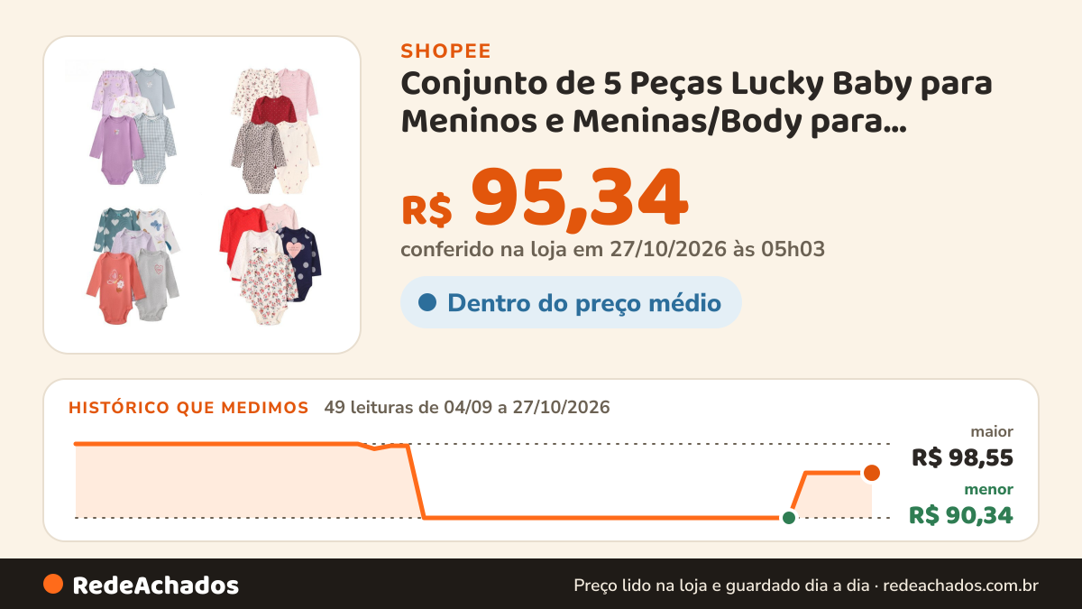 Histórico de preço de Conjunto de 5 Peças Lucky Baby para Meninos e Meninas/Body para Bebê/Body de Manga… na Shopee: 49 leituras de 04/09/2026 a 27/10/2026, menor R$ 90,34, maior R$ 98,55; R$ 95,34 conferido em 27/10/2026 às 05h03