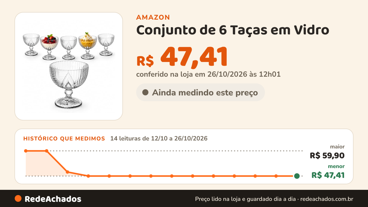 Histórico de preço de Conjunto de 6 Taças em Vidro - Jogo Imperial para Sobremesa e Sorvete 330ml na Amazon: 14 leituras de 12/10/2026 a 26/10/2026, menor R$ 47,41, maior R$ 59,90; R$ 47,41 conferido em 26/10/2026 às 12h01
