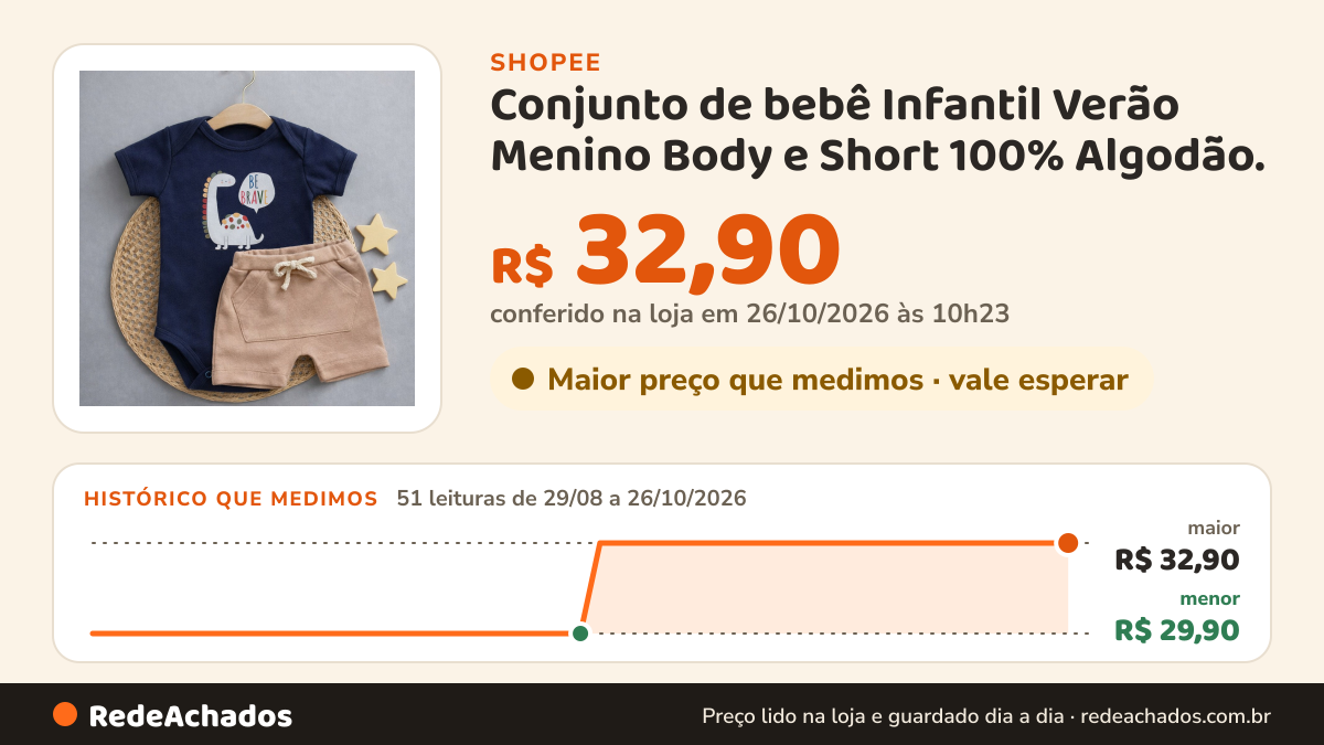 Histórico de preço de Conjunto de bebê Infantil Verão Menino Body e Short 100% Algodão. na Shopee: 50 leituras de 29/08/2026 a 25/10/2026, menor R$ 29,90, maior R$ 32,90; R$ 32,90 conferido em 25/10/2026 às 09h11
