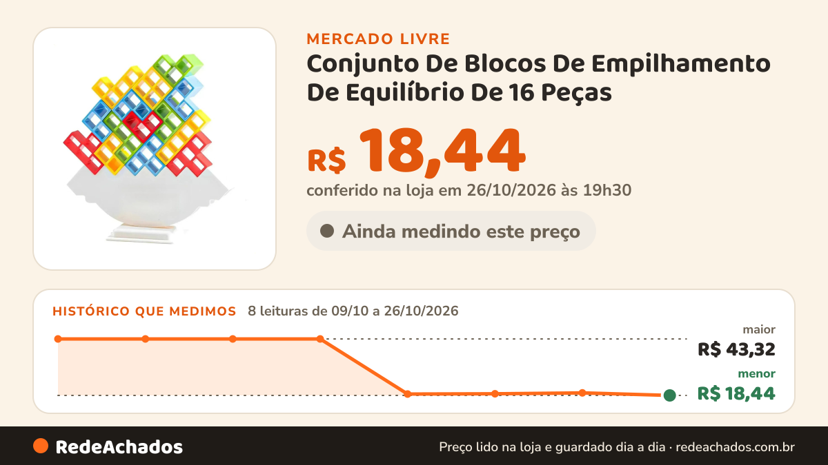 Histórico de preço de Conjunto De Blocos De Empilhamento De Equilíbrio De 16 Peças no Mercado Livre: 8 leituras de 09/10/2026 a 26/10/2026, menor R$ 18,44, maior R$ 43,32; R$ 18,44 conferido em 26/10/2026 às 19h30
