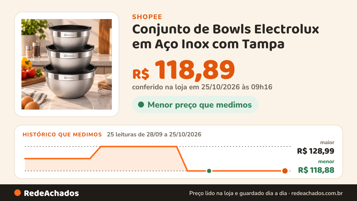 Histórico de preço de Conjunto de Bowls Electrolux em Aço Inox com Tampa – 3 Peças na Shopee: 25 leituras de 28/09/2026 a 25/10/2026, menor R$ 118,88, maior R$ 128,99; R$ 118,89 conferido em 25/10/2026 às 09h16