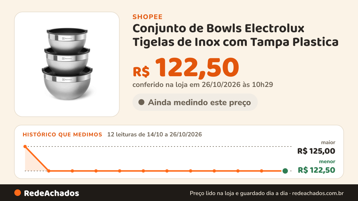 Histórico de preço de Conjunto de Bowls Electrolux Tigelas de Inox com Tampa Plastica - Electrolux - bacia inox… na Shopee: 11 leituras de 14/10/2026 a 25/10/2026, menor R$ 122,50, maior R$ 125,00; R$ 122,50 conferido em 25/10/2026 às 09h14