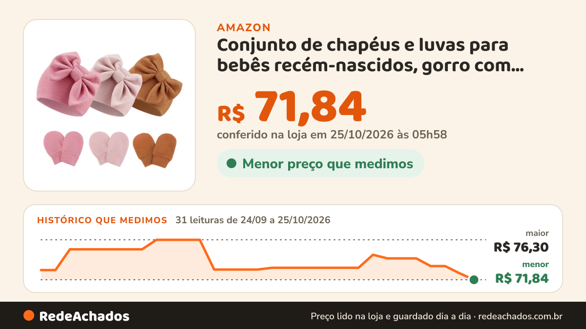 Histórico de preço de Conjunto de chapéus e luvas para bebês recém-nascidos, gorro com laço infantil, luvas para… na Amazon: 31 leituras de 24/09/2026 a 25/10/2026, menor R$ 71,84, maior R$ 76,30; R$ 71,84 conferido em 25/10/2026 às 05h58