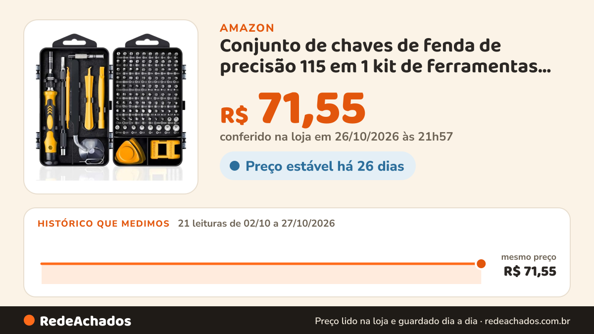 Histórico de preço de Conjunto de chaves de fenda de precisão 115 em 1 kit de ferramentas de reparo eletrônica e… na Amazon: 21 leituras de 02/10/2026 a 27/10/2026, mesmo preço, R$ 71,55, em todas; R$ 71,55 conferido em 26/10/2026 às 21h57