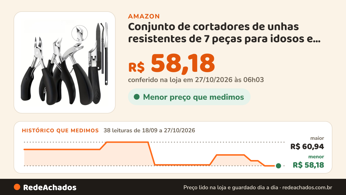Histórico de preço de Conjunto de cortadores de unhas resistentes de 7 peças para idosos e unhas grossas… na Amazon: 38 leituras de 18/09/2026 a 27/10/2026, menor R$ 58,18, maior R$ 60,94; R$ 58,18 conferido em 27/10/2026 às 06h03