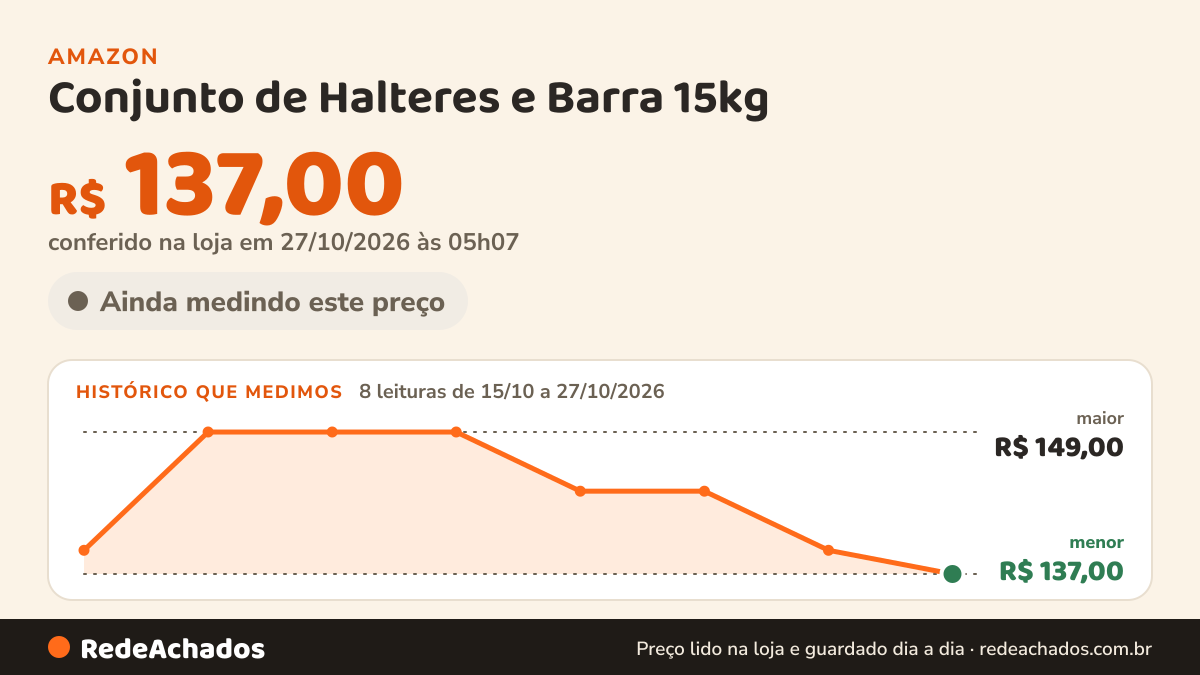 Histórico de preço de Conjunto de Halteres e Barra 15kg | Kit Musculação Completo para Treinar em Casa | Anilhas… na Amazon: 8 leituras de 15/10/2026 a 27/10/2026, menor R$ 137,00, maior R$ 149,00; R$ 137,00 conferido em 27/10/2026 às 05h07