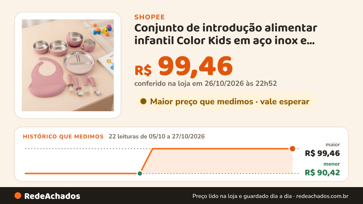 Histórico de preço de Conjunto de introdução alimentar infantil Color Kids em aço inox e silicone, tigela e… na Shopee: 22 leituras de 05/10/2026 a 27/10/2026, menor R$ 90,42, maior R$ 99,46; R$ 99,46 conferido em 26/10/2026 às 22h52