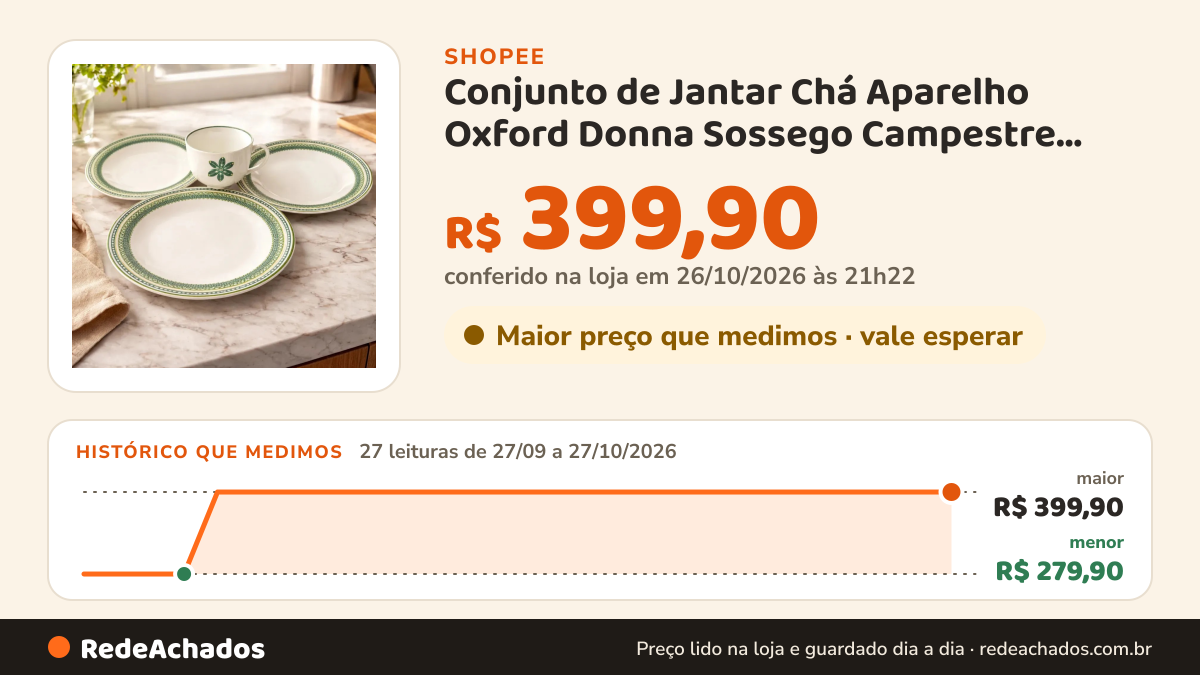Histórico de preço de Conjunto de Jantar Chá Aparelho Oxford Donna Sossego Campestre 20pçs Cerâmica na Shopee: 27 leituras de 27/09/2026 a 27/10/2026, menor R$ 279,90, maior R$ 399,90; R$ 399,90 conferido em 26/10/2026 às 21h22