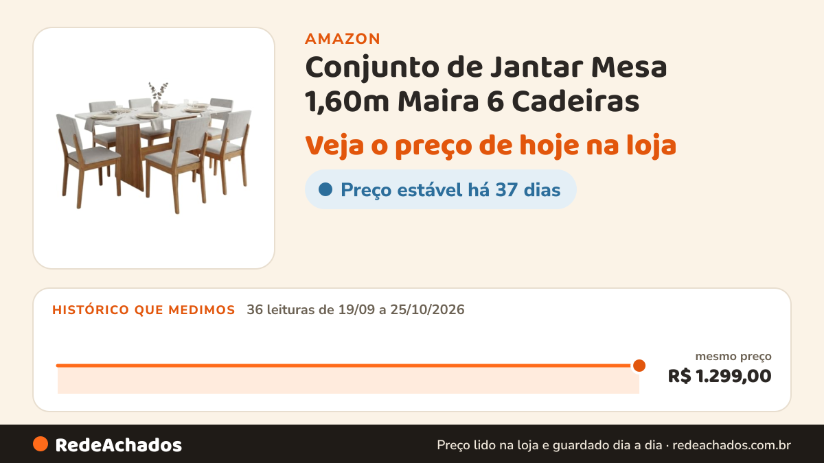 Histórico de preço de Conjunto de Jantar Mesa 1,60m Maira 6 Cadeiras na Amazon: 36 leituras de 19/09/2026 a 25/10/2026, mesmo preço, R$ 1.299,00, em todas