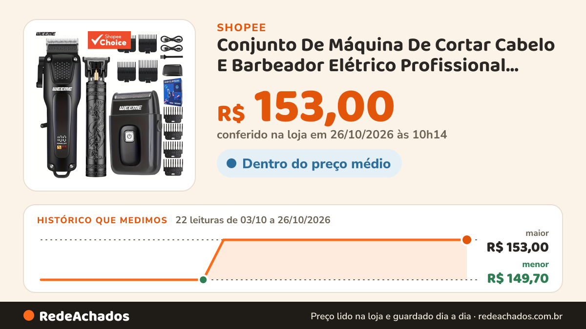 Histórico de preço de Conjunto De Máquina De Cortar Cabelo E Barbeador Elétrico Profissional Portátil… na Shopee: 22 leituras de 03/10/2026 a 26/10/2026, menor R$ 149,70, maior R$ 153,00; R$ 153,00 conferido em 26/10/2026 às 10h14