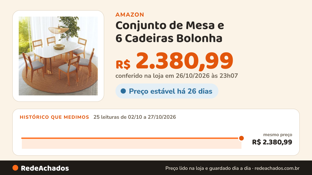 Histórico de preço de Conjunto de Mesa e 6 Cadeiras Bolonha na Amazon: 25 leituras de 02/10/2026 a 27/10/2026, mesmo preço, R$ 2.380,99, em todas; R$ 2.380,99 conferido em 26/10/2026 às 23h07