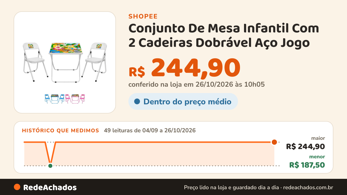 Histórico de preço de Conjunto De Mesa Infantil Com 2 Cadeiras Dobrável Aço Jogo na Shopee: 49 leituras de 04/09/2026 a 26/10/2026, menor R$ 187,50, maior R$ 244,90; R$ 244,90 conferido em 26/10/2026 às 10h05