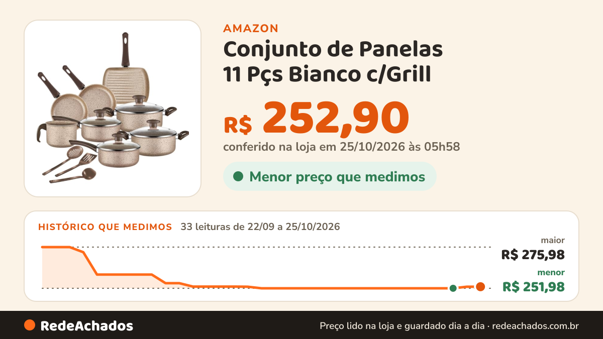 Histórico de preço de Conjunto de Panelas 11 Pçs Bianco c/Grill - DITALIA PANELAS na Amazon: 33 leituras de 22/09/2026 a 25/10/2026, menor R$ 251,98, maior R$ 275,98; R$ 252,90 conferido em 25/10/2026 às 05h58