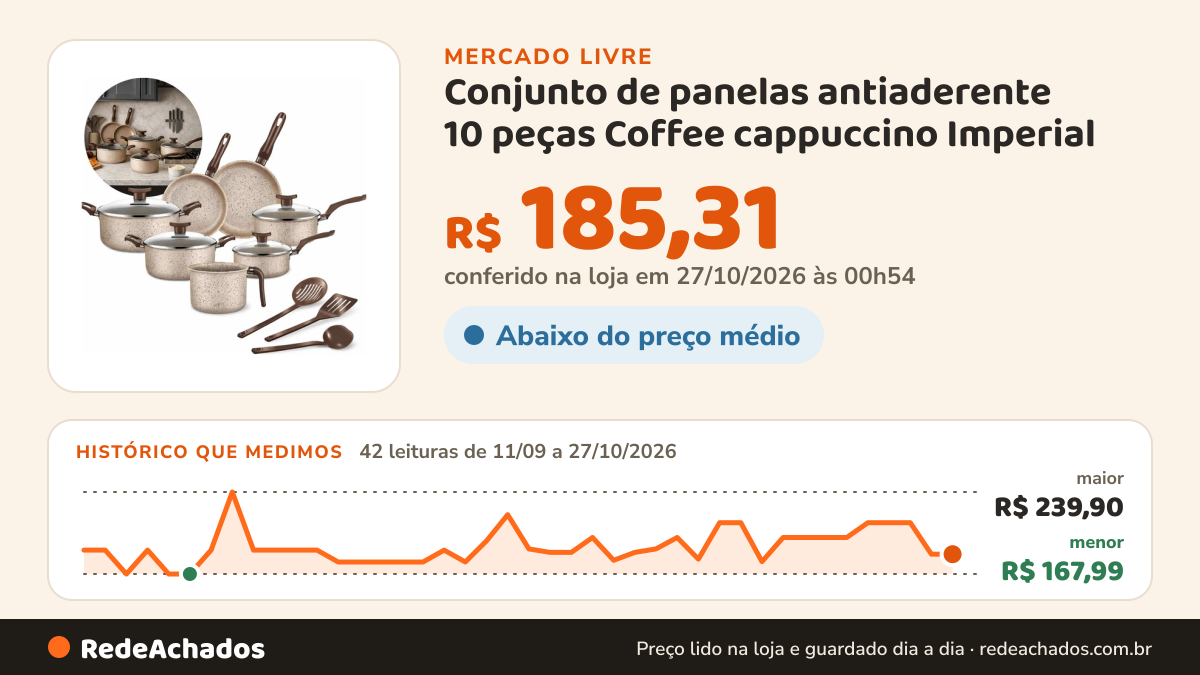 Histórico de preço de Conjunto de panelas antiaderente 10 peças Coffee cappuccino Imperial no Mercado Livre: 42 leituras de 11/09/2026 a 27/10/2026, menor R$ 167,99, maior R$ 239,90; R$ 185,31 conferido em 27/10/2026 às 00h54