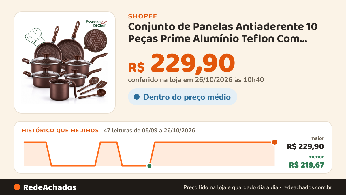 Histórico de preço de Conjunto de Panelas Antiaderente 10 Peças Prime Alumínio Teflon Com Tampa De Vidro na Shopee: 47 leituras de 05/09/2026 a 26/10/2026, menor R$ 219,67, maior R$ 229,90; R$ 229,90 conferido em 26/10/2026 às 10h40