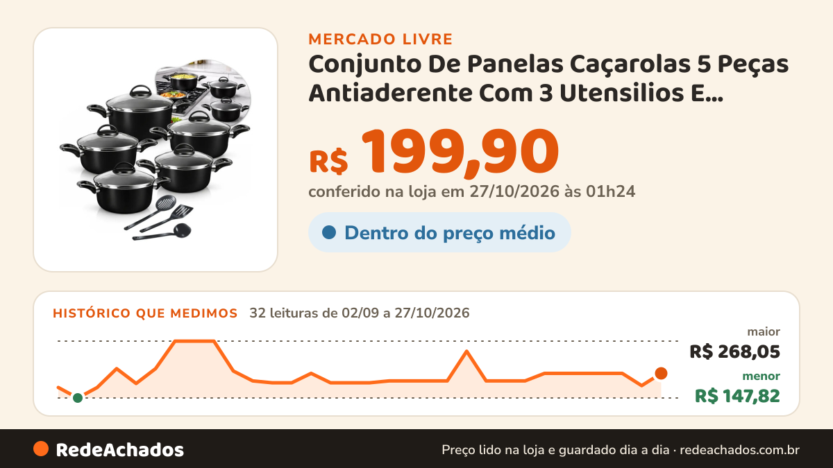 Histórico de preço de Conjunto De Panelas Caçarolas 5 Peças Antiaderente Com 3 Utensilios E Tampa De Vidro Preto no Mercado Livre: 32 leituras de 02/09/2026 a 27/10/2026, menor R$ 147,82, maior R$ 268,05; R$ 199,90 conferido em 27/10/2026 às 01h24