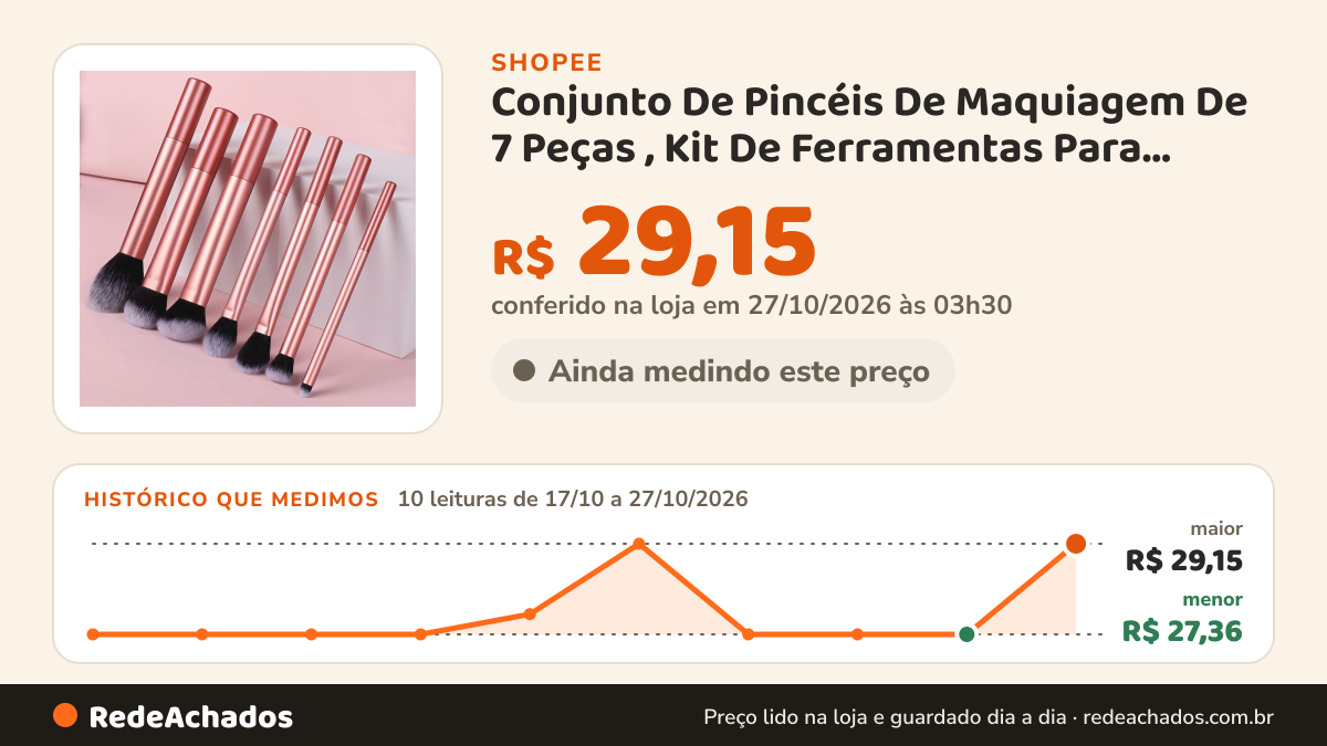 Histórico de preço de Conjunto De Pincéis De Maquiagem De 7 Peças , Kit De Ferramentas Para Sombra Corretivo Em… na Shopee: 10 leituras de 17/10/2026 a 27/10/2026, menor R$ 27,36, maior R$ 29,15; R$ 29,15 conferido em 27/10/2026 às 03h30
