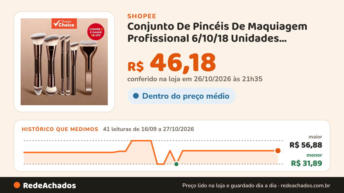 Histórico de preço de Conjunto De Pincéis De Maquiagem Profissional 6/10/18 Unidades , Viagem Portáteis… na Shopee: 41 leituras de 16/09/2026 a 27/10/2026, menor R$ 31,89, maior R$ 56,88; R$ 46,18 conferido em 26/10/2026 às 21h35