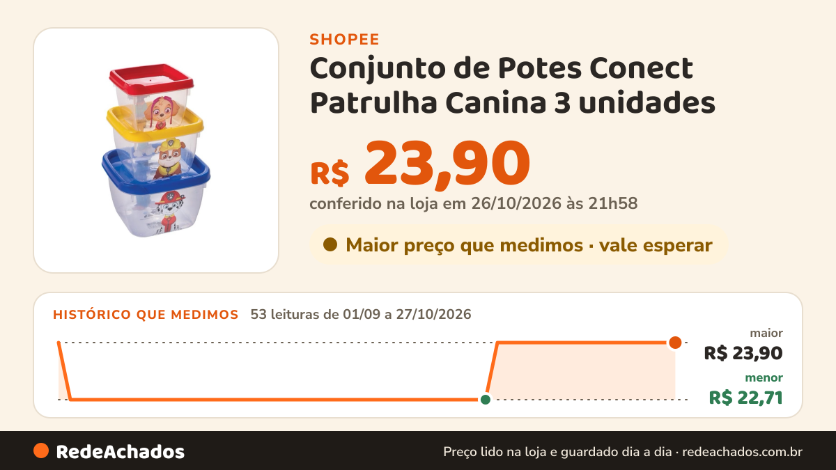 Histórico de preço de Conjunto de Potes Conect Patrulha Canina 3 unidades na Shopee: 53 leituras de 01/09/2026 a 27/10/2026, menor R$ 22,71, maior R$ 23,90; R$ 23,90 conferido em 26/10/2026 às 21h58