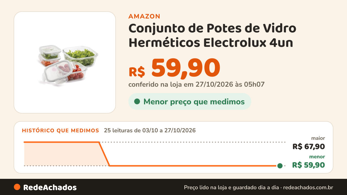 Histórico de preço de Conjunto de Potes de Vidro Herméticos Electrolux 4un na Amazon: 25 leituras de 03/10/2026 a 27/10/2026, menor R$ 59,90, maior R$ 67,90; R$ 59,90 conferido em 27/10/2026 às 05h07