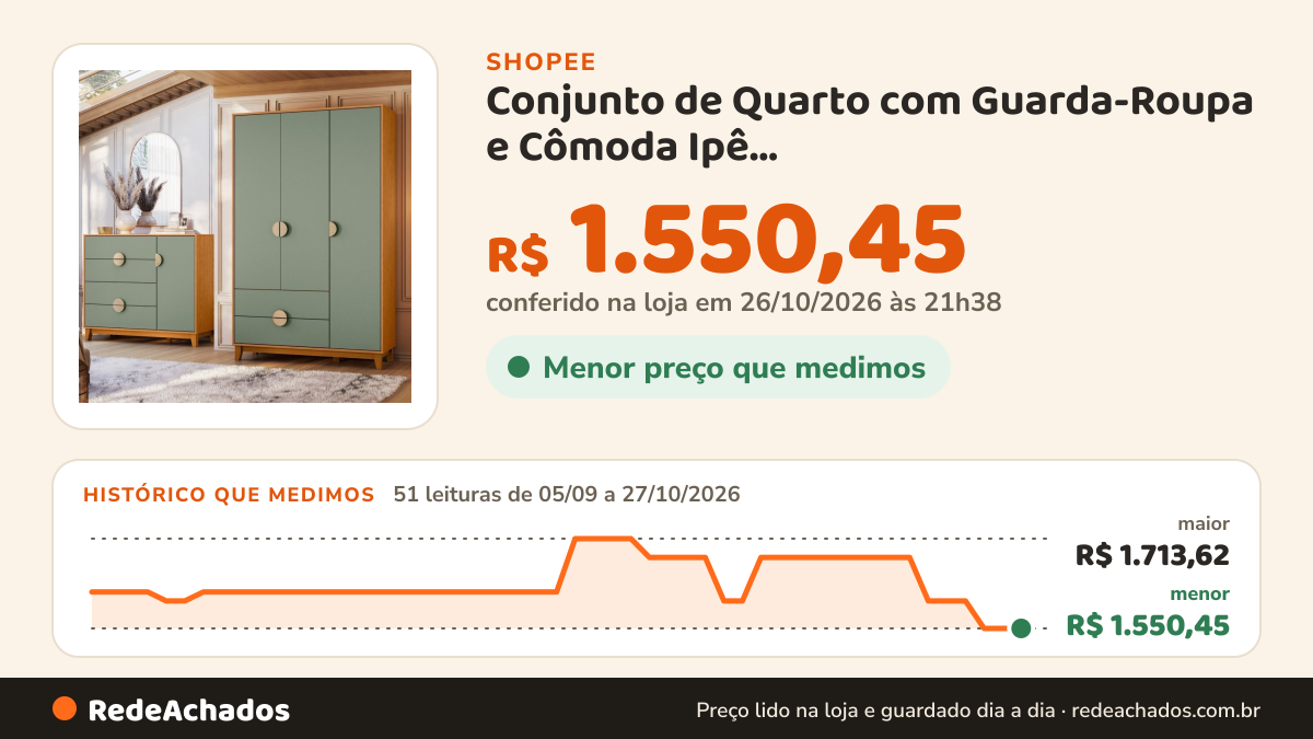 Histórico de preço de Conjunto de Quarto com Guarda-Roupa e Cômoda Ipê Marrom/Cinamomo/Sálvia na Shopee: 51 leituras de 05/09/2026 a 27/10/2026, menor R$ 1.550,45, maior R$ 1.713,62; R$ 1.550,45 conferido em 26/10/2026 às 21h38