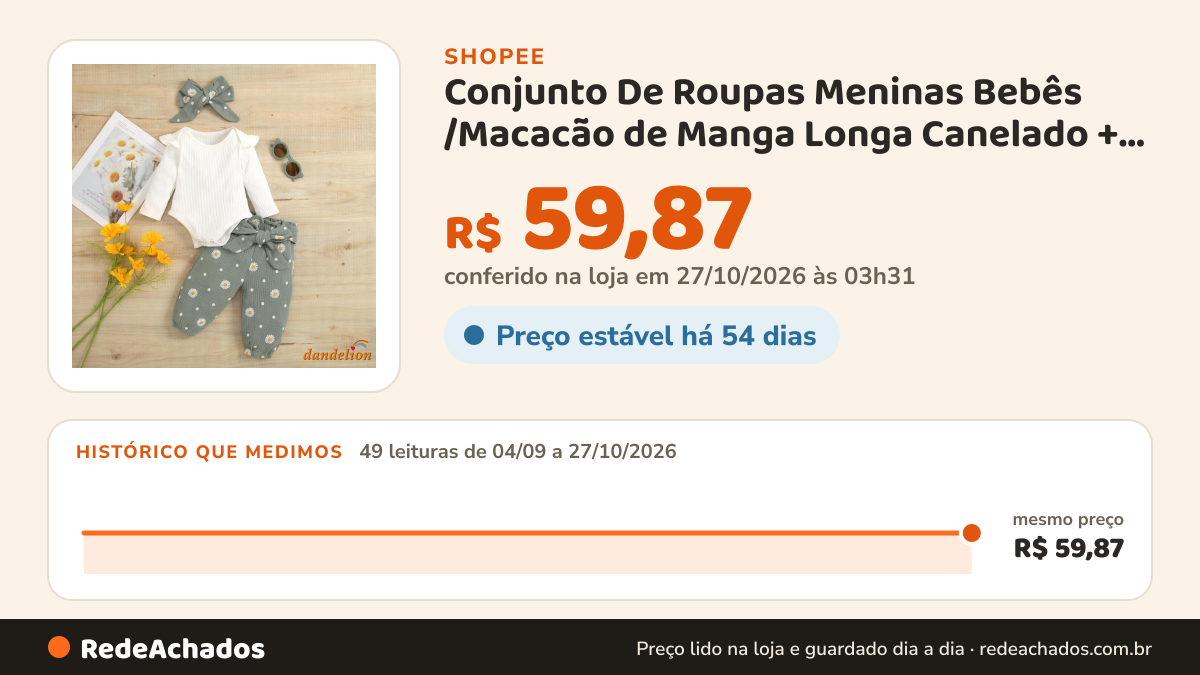 Histórico de preço de Conjunto De Roupas Meninas Bebês /Macacão de Manga Longa Canelado + Margaridas Calças… na Shopee: 49 leituras de 04/09/2026 a 27/10/2026, mesmo preço, R$ 59,87, em todas; R$ 59,87 conferido em 27/10/2026 às 03h31