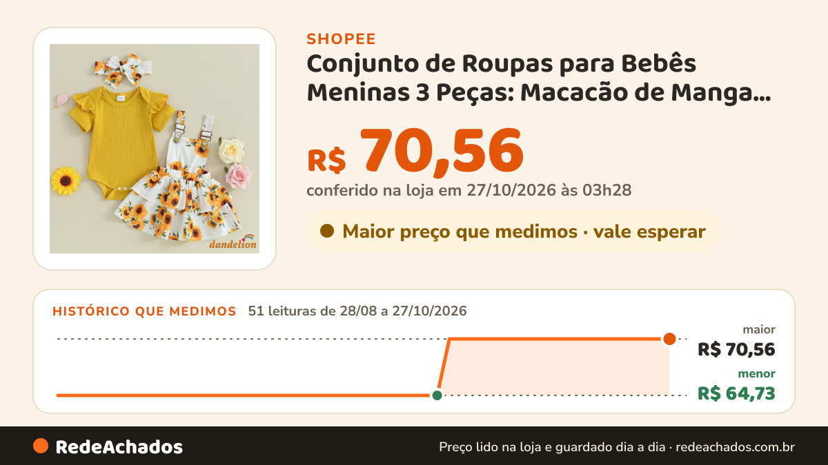 Histórico de preço de Conjunto de Roupas para Bebês Meninas 3 Peças: Macacão de Manga Curta em Malha + Saia com… na Shopee: 51 leituras de 28/08/2026 a 27/10/2026, menor R$ 64,73, maior R$ 70,56; R$ 70,56 conferido em 27/10/2026 às 03h28