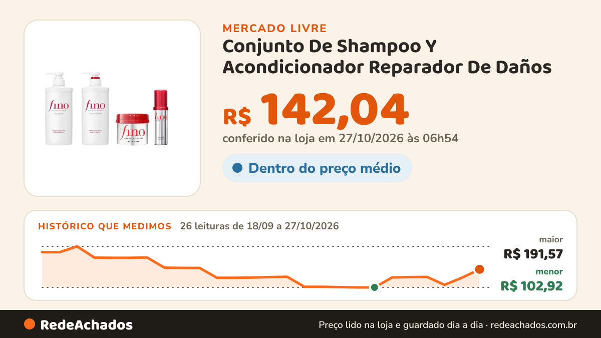 Histórico de preço de Conjunto De Shampoo Y Acondicionador Reparador De Daños no Mercado Livre: 26 leituras de 18/09/2026 a 27/10/2026, menor R$ 102,92, maior R$ 191,57; R$ 142,04 conferido em 27/10/2026 às 06h54