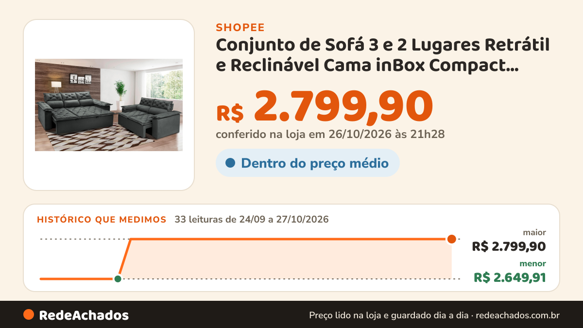 Histórico de preço de Conjunto de Sofá 3 e 2 Lugares Retrátil e Reclinável Cama inBox Compact 2,00x1,50m… na Shopee: 33 leituras de 24/09/2026 a 27/10/2026, menor R$ 2.649,91, maior R$ 2.799,90; R$ 2.799,90 conferido em 26/10/2026 às 21h28