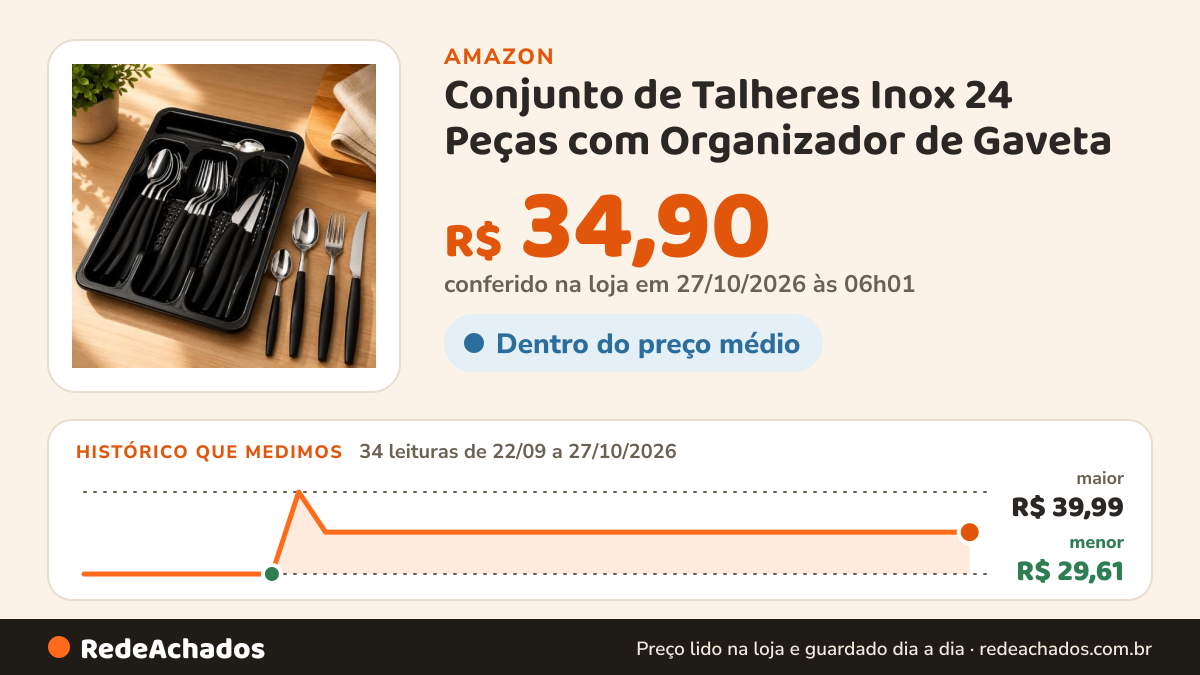 Histórico de preço de Conjunto de Talheres Inox 24 Peças com Organizador de Gaveta na Amazon: 34 leituras de 22/09/2026 a 27/10/2026, menor R$ 29,61, maior R$ 39,99; R$ 34,90 conferido em 27/10/2026 às 06h01