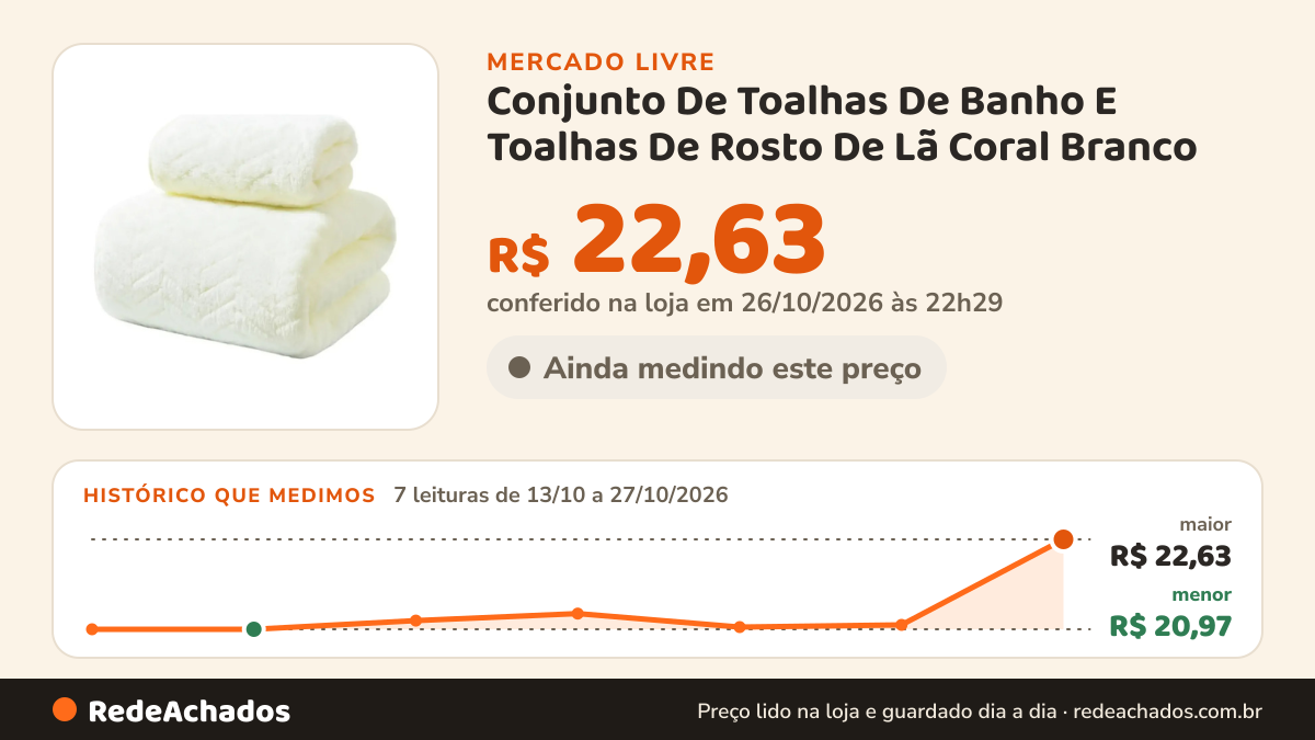 Histórico de preço de Conjunto De Toalhas De Banho E Toalhas De Rosto De Lã Coral Branco no Mercado Livre: 7 leituras de 13/10/2026 a 27/10/2026, menor R$ 20,97, maior R$ 22,63; R$ 22,63 conferido em 26/10/2026 às 22h29