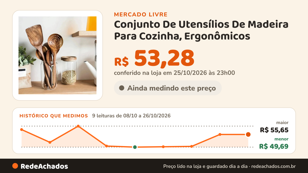 Histórico de preço de Conjunto De Utensílios De Madeira Para Cozinha, Ergonômicos no Mercado Livre: 9 leituras de 08/10/2026 a 26/10/2026, menor R$ 49,69, maior R$ 55,65; R$ 53,28 conferido em 25/10/2026 às 23h00