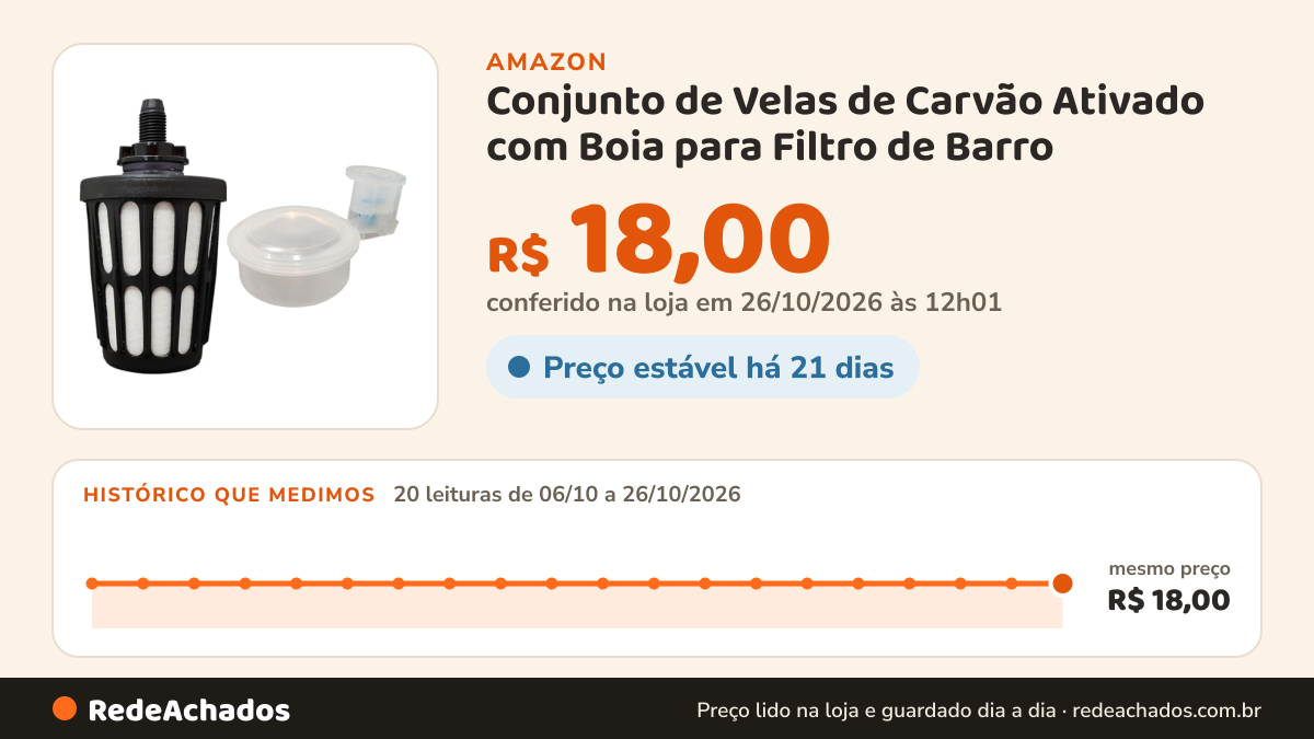 Histórico de preço de Conjunto de Velas de Carvão Ativado com Boia para Filtro de Barro na Amazon: 19 leituras de 06/10/2026 a 25/10/2026, mesmo preço, R$ 18,00, em todas; R$ 18,00 conferido em 25/10/2026 às 05h58